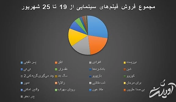 انیمیشن ۴ میلیاردی سینما را نجات داد